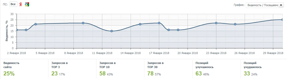 Как безопасно увеличить посещаемость сайта в 2025 - 3