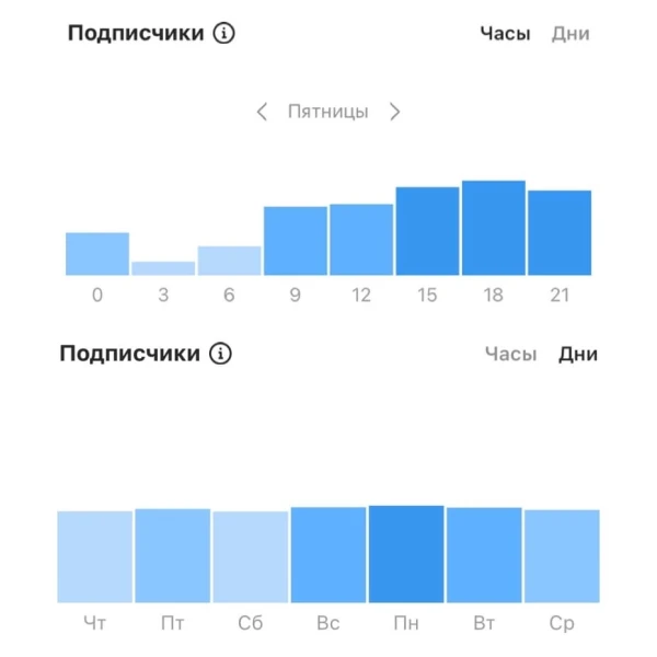Увеличиваем охваты в Инстаграм: проверенные методы - 3
