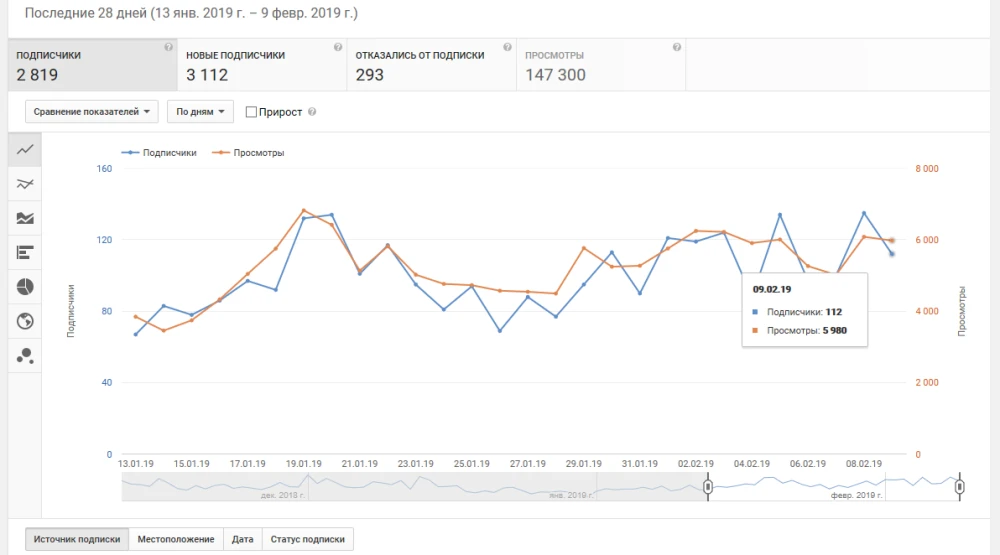 Как правильно заказать продвижение в соцсетях - 1