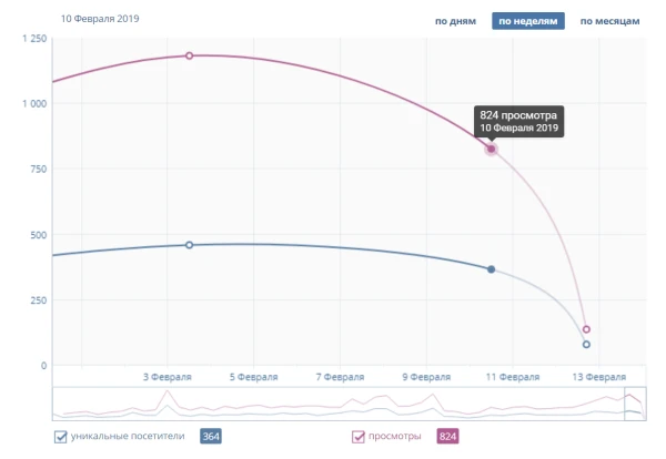 Как правильно заказать продвижение в соцсетях - 4